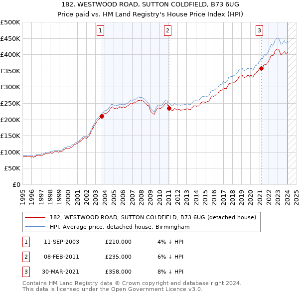 182, WESTWOOD ROAD, SUTTON COLDFIELD, B73 6UG: Price paid vs HM Land Registry's House Price Index
