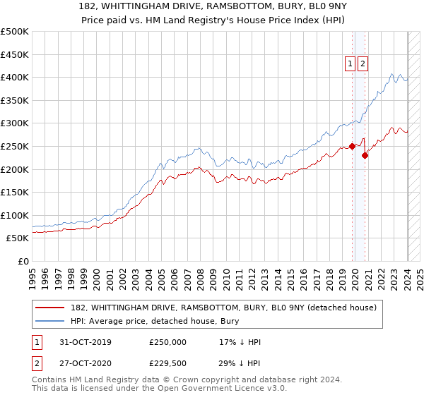182, WHITTINGHAM DRIVE, RAMSBOTTOM, BURY, BL0 9NY: Price paid vs HM Land Registry's House Price Index