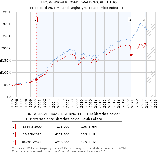 182, WINSOVER ROAD, SPALDING, PE11 1HQ: Price paid vs HM Land Registry's House Price Index