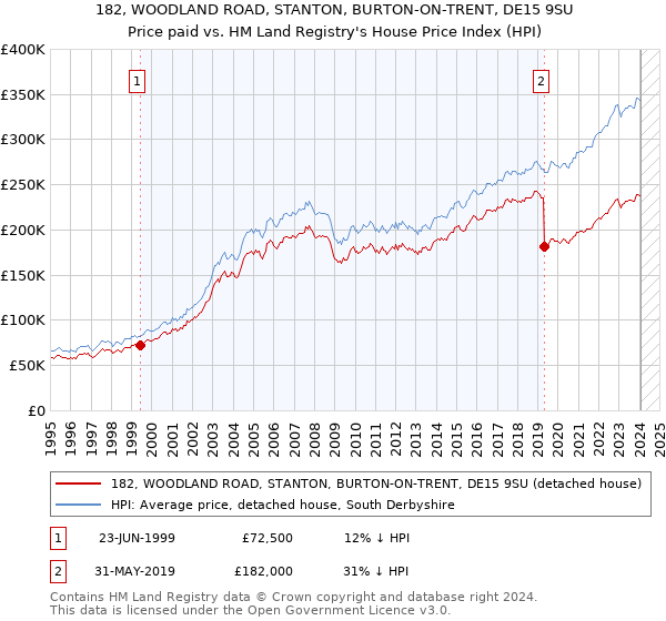 182, WOODLAND ROAD, STANTON, BURTON-ON-TRENT, DE15 9SU: Price paid vs HM Land Registry's House Price Index