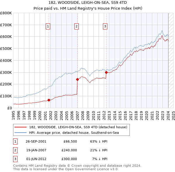 182, WOODSIDE, LEIGH-ON-SEA, SS9 4TD: Price paid vs HM Land Registry's House Price Index