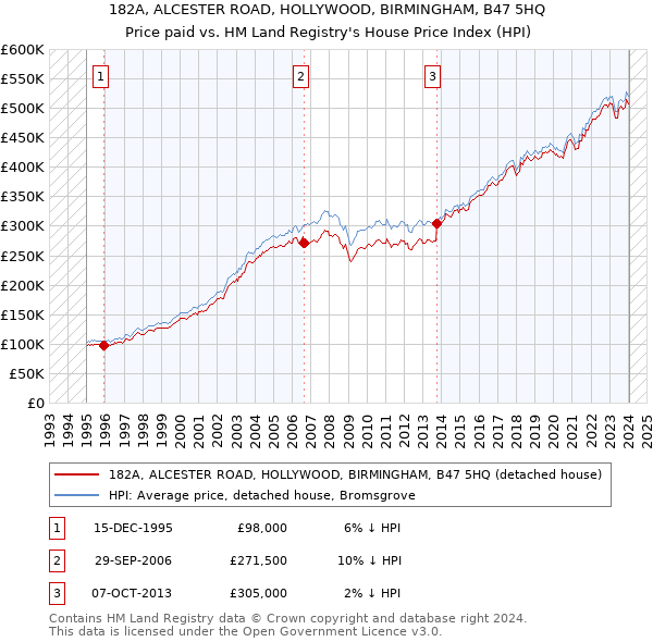 182A, ALCESTER ROAD, HOLLYWOOD, BIRMINGHAM, B47 5HQ: Price paid vs HM Land Registry's House Price Index