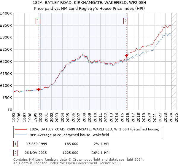 182A, BATLEY ROAD, KIRKHAMGATE, WAKEFIELD, WF2 0SH: Price paid vs HM Land Registry's House Price Index