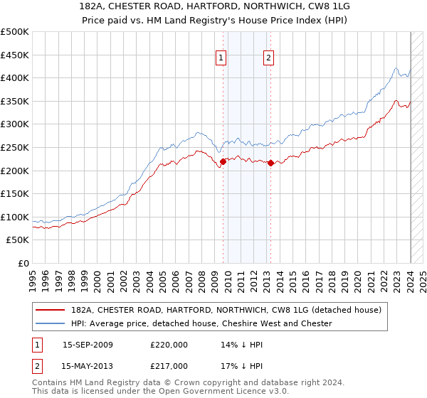 182A, CHESTER ROAD, HARTFORD, NORTHWICH, CW8 1LG: Price paid vs HM Land Registry's House Price Index