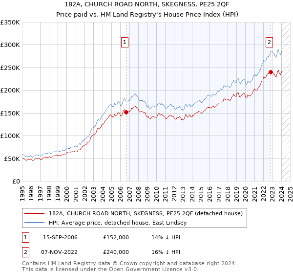 182A, CHURCH ROAD NORTH, SKEGNESS, PE25 2QF: Price paid vs HM Land Registry's House Price Index