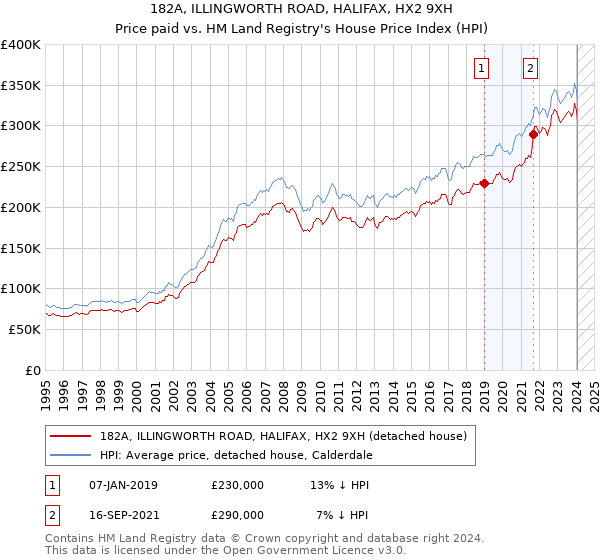 182A, ILLINGWORTH ROAD, HALIFAX, HX2 9XH: Price paid vs HM Land Registry's House Price Index