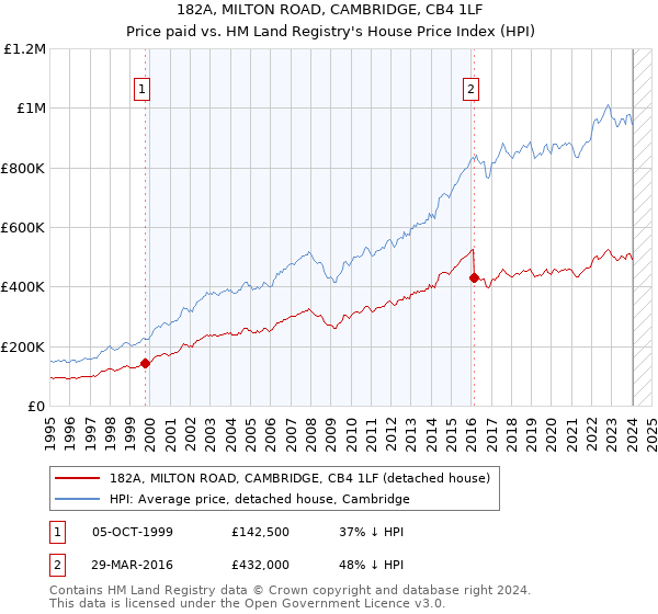 182A, MILTON ROAD, CAMBRIDGE, CB4 1LF: Price paid vs HM Land Registry's House Price Index