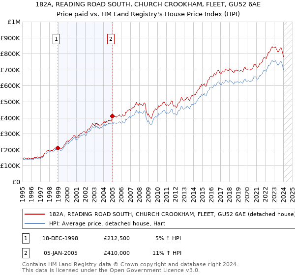 182A, READING ROAD SOUTH, CHURCH CROOKHAM, FLEET, GU52 6AE: Price paid vs HM Land Registry's House Price Index