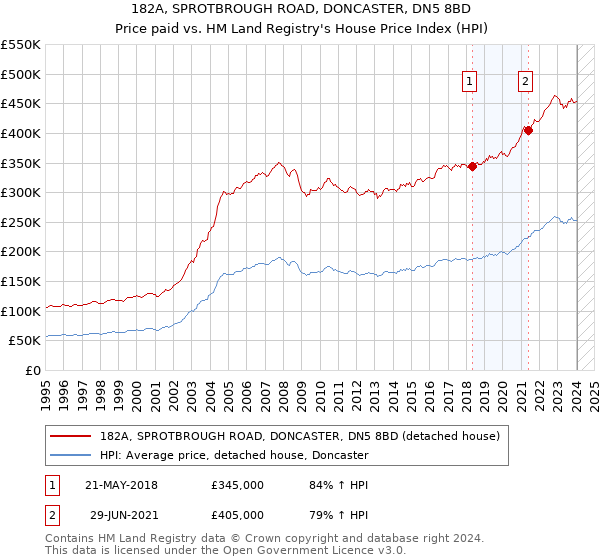 182A, SPROTBROUGH ROAD, DONCASTER, DN5 8BD: Price paid vs HM Land Registry's House Price Index