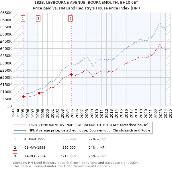 182B, LEYBOURNE AVENUE, BOURNEMOUTH, BH10 6EY: Price paid vs HM Land Registry's House Price Index