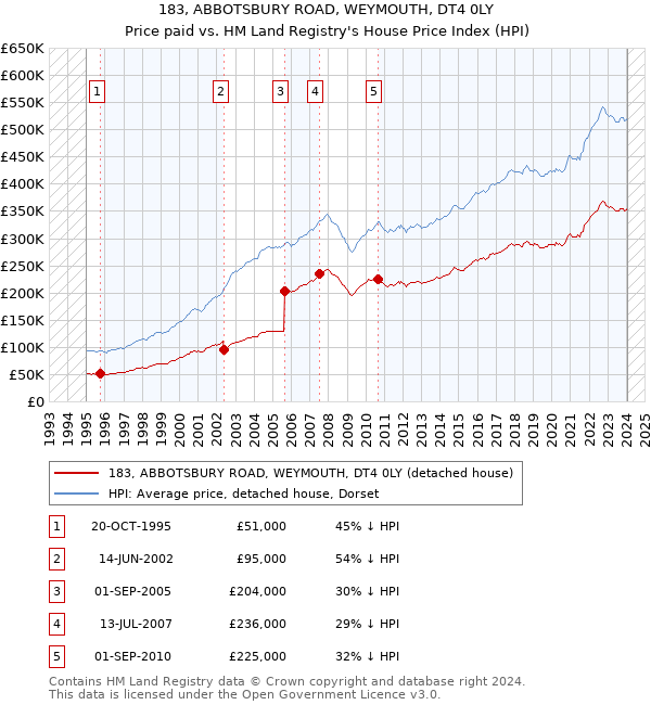 183, ABBOTSBURY ROAD, WEYMOUTH, DT4 0LY: Price paid vs HM Land Registry's House Price Index