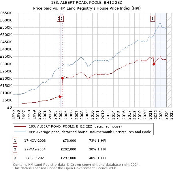 183, ALBERT ROAD, POOLE, BH12 2EZ: Price paid vs HM Land Registry's House Price Index