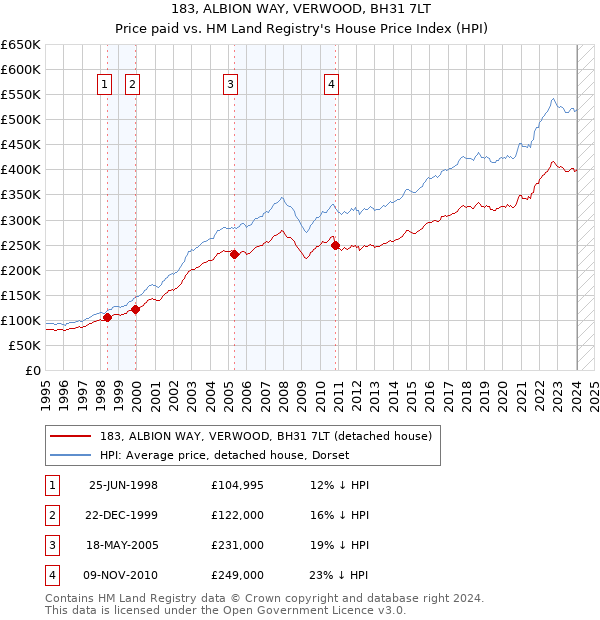 183, ALBION WAY, VERWOOD, BH31 7LT: Price paid vs HM Land Registry's House Price Index