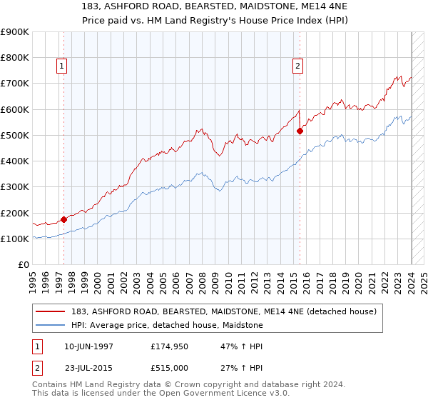 183, ASHFORD ROAD, BEARSTED, MAIDSTONE, ME14 4NE: Price paid vs HM Land Registry's House Price Index