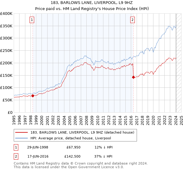 183, BARLOWS LANE, LIVERPOOL, L9 9HZ: Price paid vs HM Land Registry's House Price Index