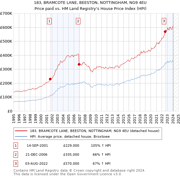 183, BRAMCOTE LANE, BEESTON, NOTTINGHAM, NG9 4EU: Price paid vs HM Land Registry's House Price Index