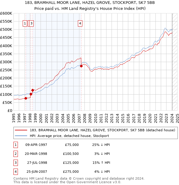 183, BRAMHALL MOOR LANE, HAZEL GROVE, STOCKPORT, SK7 5BB: Price paid vs HM Land Registry's House Price Index
