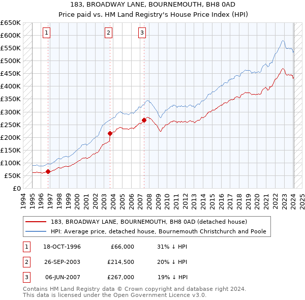 183, BROADWAY LANE, BOURNEMOUTH, BH8 0AD: Price paid vs HM Land Registry's House Price Index