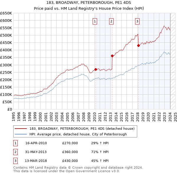 183, BROADWAY, PETERBOROUGH, PE1 4DS: Price paid vs HM Land Registry's House Price Index