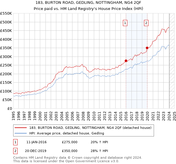 183, BURTON ROAD, GEDLING, NOTTINGHAM, NG4 2QF: Price paid vs HM Land Registry's House Price Index