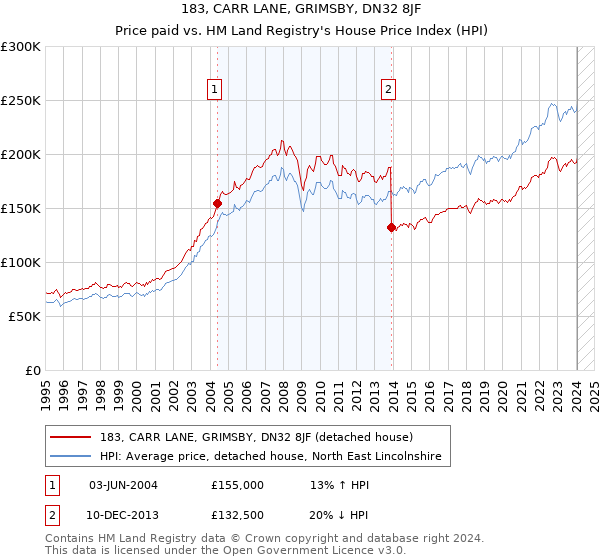 183, CARR LANE, GRIMSBY, DN32 8JF: Price paid vs HM Land Registry's House Price Index