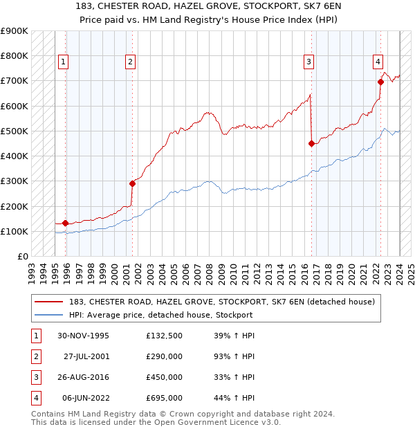 183, CHESTER ROAD, HAZEL GROVE, STOCKPORT, SK7 6EN: Price paid vs HM Land Registry's House Price Index