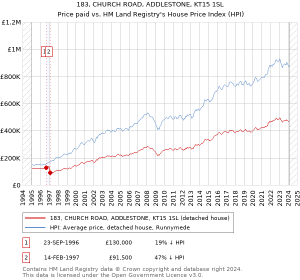 183, CHURCH ROAD, ADDLESTONE, KT15 1SL: Price paid vs HM Land Registry's House Price Index