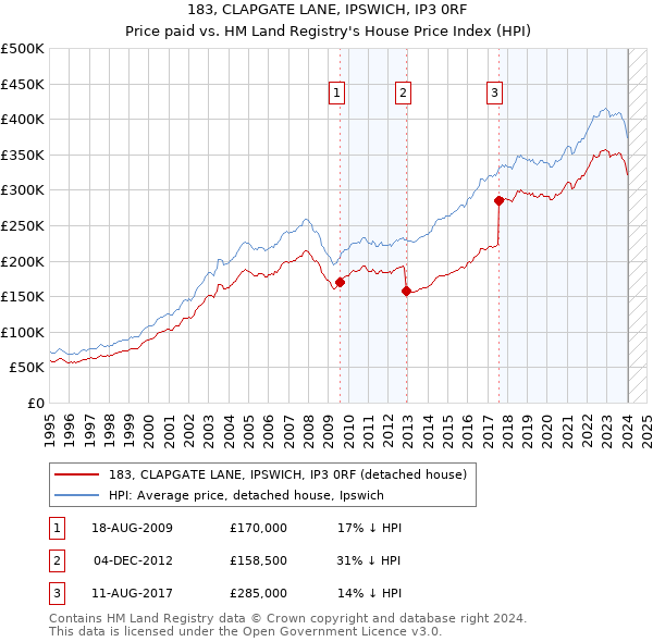 183, CLAPGATE LANE, IPSWICH, IP3 0RF: Price paid vs HM Land Registry's House Price Index