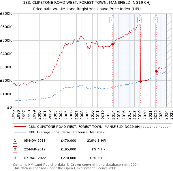 183, CLIPSTONE ROAD WEST, FOREST TOWN, MANSFIELD, NG19 0HJ: Price paid vs HM Land Registry's House Price Index