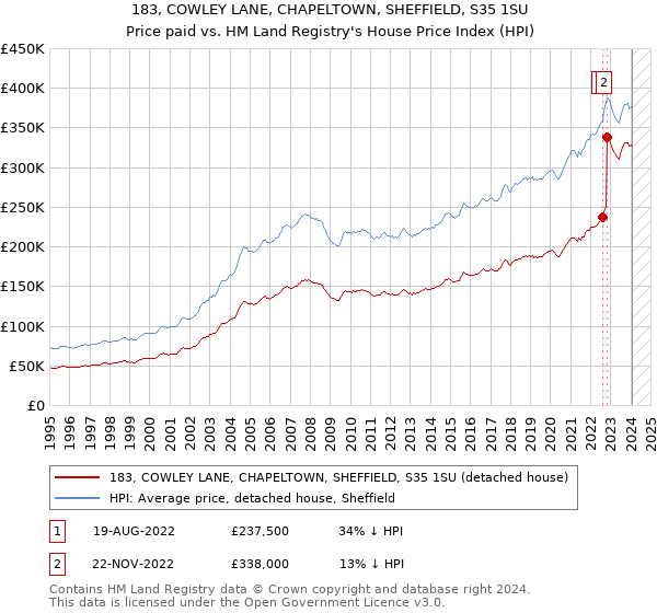 183, COWLEY LANE, CHAPELTOWN, SHEFFIELD, S35 1SU: Price paid vs HM Land Registry's House Price Index