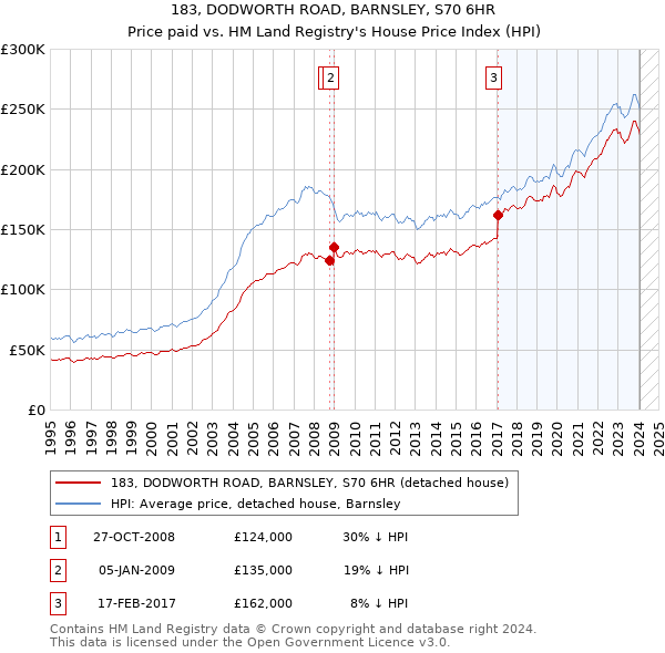 183, DODWORTH ROAD, BARNSLEY, S70 6HR: Price paid vs HM Land Registry's House Price Index