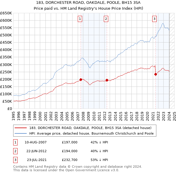 183, DORCHESTER ROAD, OAKDALE, POOLE, BH15 3SA: Price paid vs HM Land Registry's House Price Index