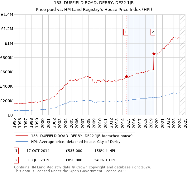 183, DUFFIELD ROAD, DERBY, DE22 1JB: Price paid vs HM Land Registry's House Price Index