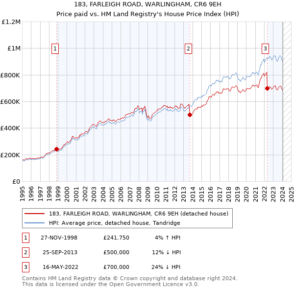 183, FARLEIGH ROAD, WARLINGHAM, CR6 9EH: Price paid vs HM Land Registry's House Price Index