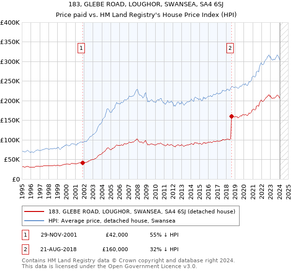 183, GLEBE ROAD, LOUGHOR, SWANSEA, SA4 6SJ: Price paid vs HM Land Registry's House Price Index