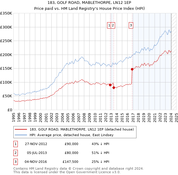 183, GOLF ROAD, MABLETHORPE, LN12 1EP: Price paid vs HM Land Registry's House Price Index