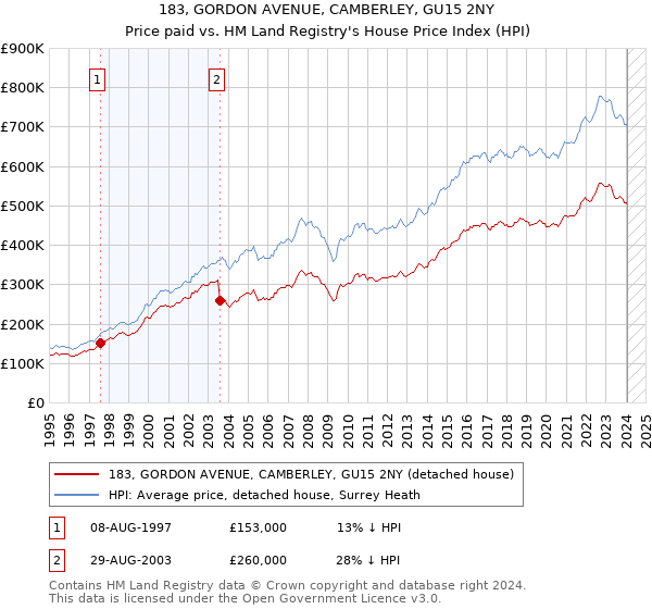 183, GORDON AVENUE, CAMBERLEY, GU15 2NY: Price paid vs HM Land Registry's House Price Index