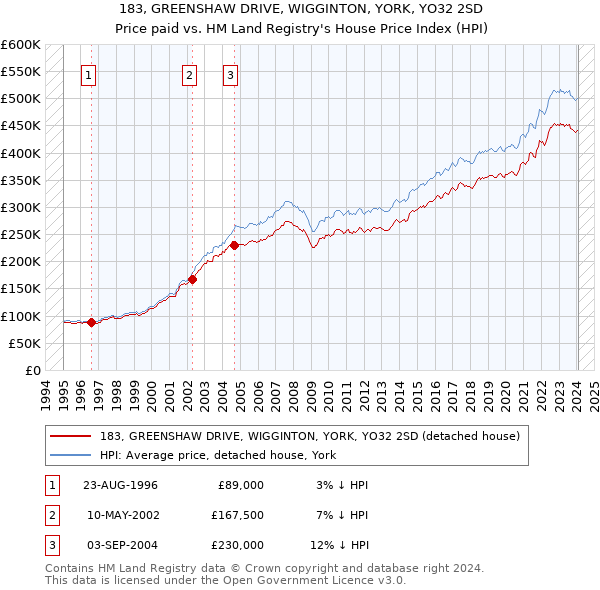 183, GREENSHAW DRIVE, WIGGINTON, YORK, YO32 2SD: Price paid vs HM Land Registry's House Price Index
