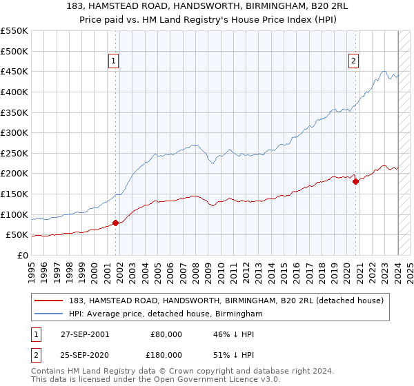 183, HAMSTEAD ROAD, HANDSWORTH, BIRMINGHAM, B20 2RL: Price paid vs HM Land Registry's House Price Index