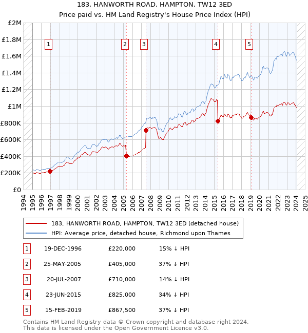 183, HANWORTH ROAD, HAMPTON, TW12 3ED: Price paid vs HM Land Registry's House Price Index