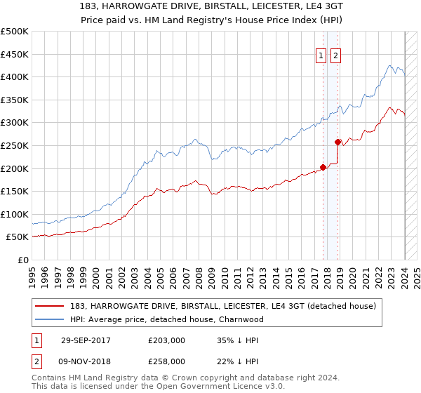 183, HARROWGATE DRIVE, BIRSTALL, LEICESTER, LE4 3GT: Price paid vs HM Land Registry's House Price Index