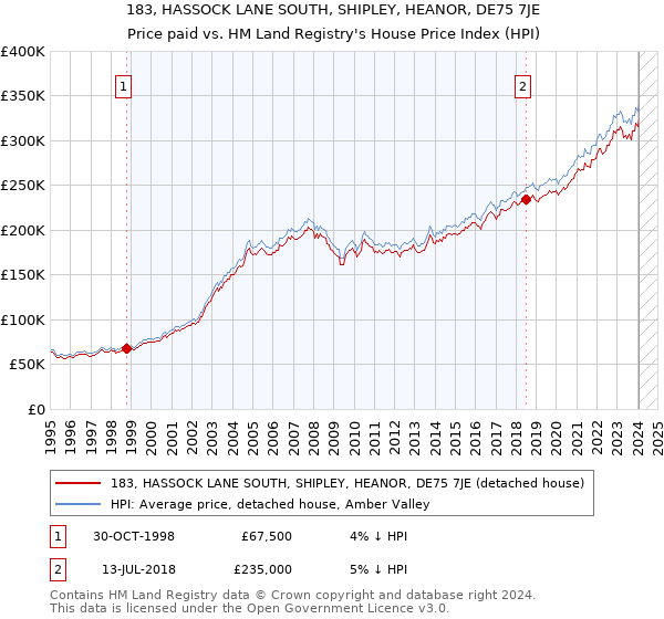 183, HASSOCK LANE SOUTH, SHIPLEY, HEANOR, DE75 7JE: Price paid vs HM Land Registry's House Price Index