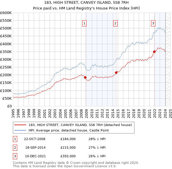 183, HIGH STREET, CANVEY ISLAND, SS8 7RH: Price paid vs HM Land Registry's House Price Index
