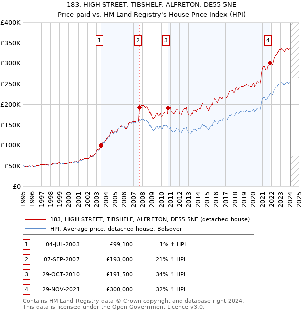 183, HIGH STREET, TIBSHELF, ALFRETON, DE55 5NE: Price paid vs HM Land Registry's House Price Index