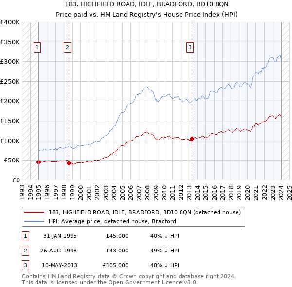 183, HIGHFIELD ROAD, IDLE, BRADFORD, BD10 8QN: Price paid vs HM Land Registry's House Price Index