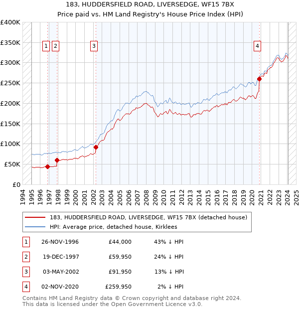 183, HUDDERSFIELD ROAD, LIVERSEDGE, WF15 7BX: Price paid vs HM Land Registry's House Price Index