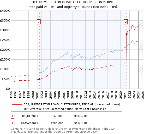 183, HUMBERSTON ROAD, CLEETHORPES, DN35 0PH: Price paid vs HM Land Registry's House Price Index