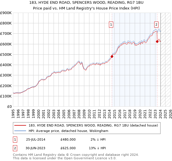 183, HYDE END ROAD, SPENCERS WOOD, READING, RG7 1BU: Price paid vs HM Land Registry's House Price Index