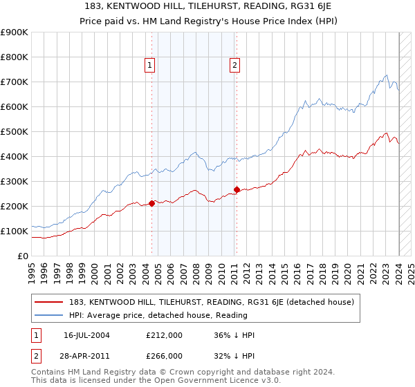 183, KENTWOOD HILL, TILEHURST, READING, RG31 6JE: Price paid vs HM Land Registry's House Price Index