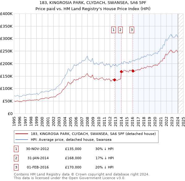 183, KINGROSIA PARK, CLYDACH, SWANSEA, SA6 5PF: Price paid vs HM Land Registry's House Price Index